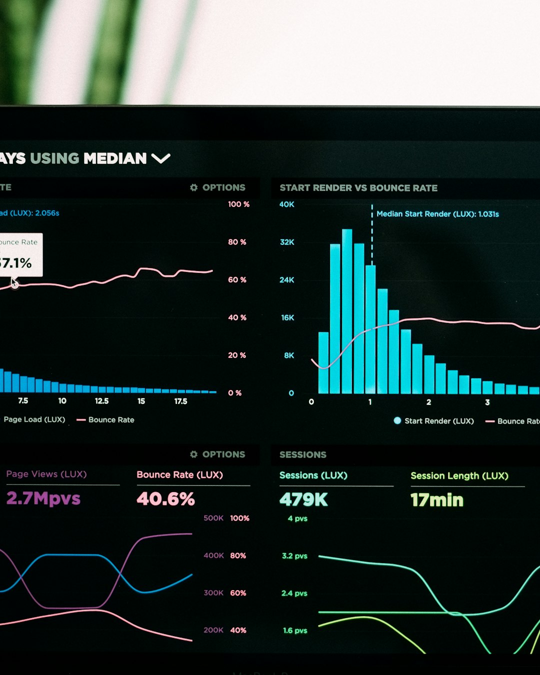 Analytics dashboard on screen showing bounce rate, sessions, and page view metrics